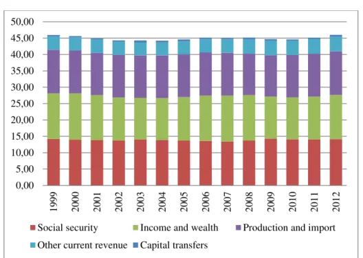 Figure 1 - Annual total revenue for EU-15, per category (% of GDP)  