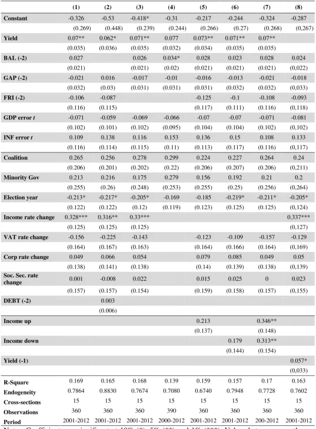 Table V  –  Total revenue error estimation, for year t     (1)  (2)  (3)  (4)  (5)  (6)  (7)  (8)  Constant  -0.326  -0.53  -0.418*  -0.31  -0.217  -0.244  -0.324  -0.287  (0.269)  (0.448)  (0.239)  (0.244)  (0.266)  (0.27)  (0.268)  (0,267)  Yield  0.07**