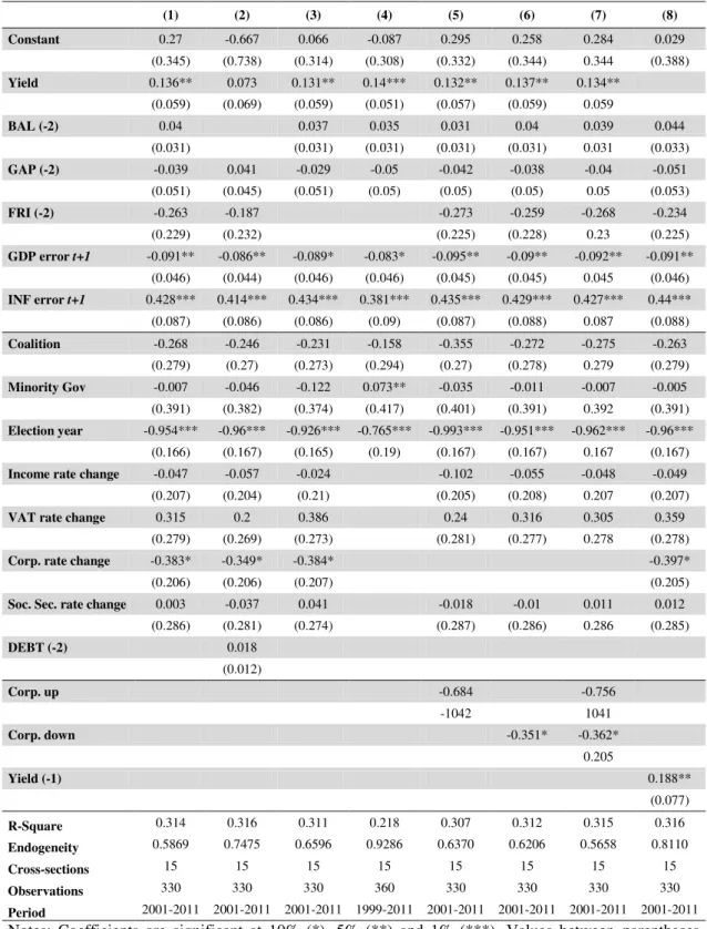 Table VI - Total revenue error estimation, for year t+1     (1)  (2)  (3)  (4)  (5)  (6)  (7)  (8)  Constant  0.27  -0.667  0.066  -0.087  0.295  0.258  0.284  0.029  (0.345)  (0.738)  (0.314)  (0.308)  (0.332)  (0.344)  0.344  (0.388)  Yield  0.136**  0.0