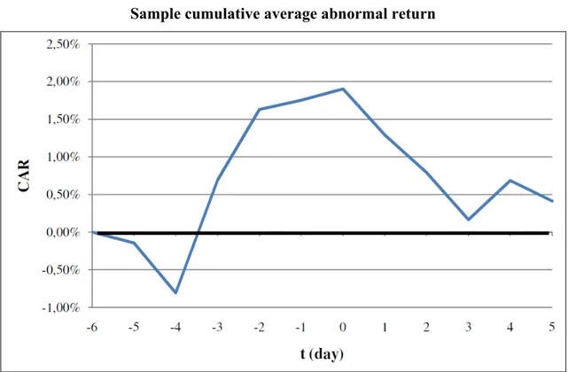 Figure 1 depicts the development of the cumulative average abnormal returns  during the event window [-5, +5]