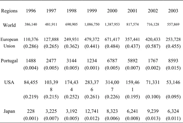 Table 3 also indicates that foreign direct investment inflows in the world  economy increased over the 1996-2000 period, but decreased after this year