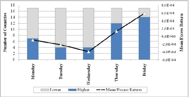 Figure 3 illustrates the results for day of the week effects. 