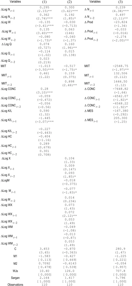 Table 1: Employment Equations  Variables  (1) (2)  Variables  (3)  ∆Log N t − 1 0.295  (2.15)**  0.300  (3.42)***  ∆ N t − 1 0.239  (4.38)***  ∆Log N t − 2 0.362  (2.74)***  0.192  (1.85)*  ∆ N t − 2 0.497  (2.11)**  ∆Log W  -0.135  (-3.41)***  -0.030  (-0