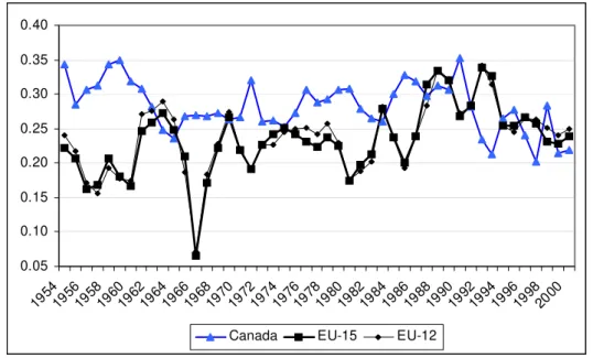 Figure 9 - Regional Dispersion of Core Membership for the EU and Canada (4 clusters)