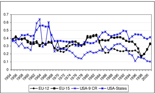 Figure 4 - Standard Deviation of Bilateral Correlations for the EU and the USA (10-year rolling windows)