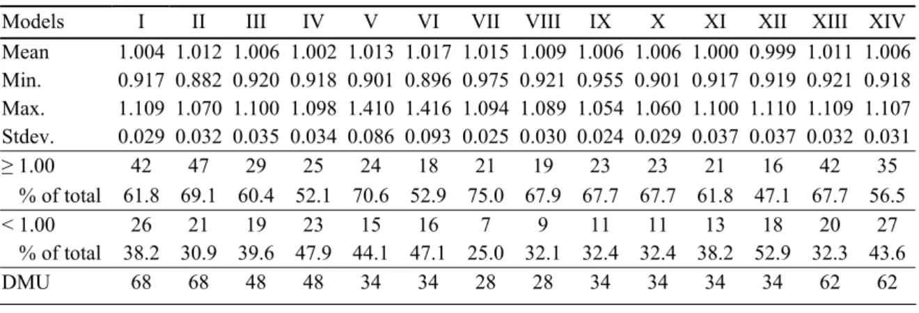 Table 8 summarises changes in total factor productivity (TFP) for our basic model  (Model I) and for the several alternative specifications using the variables listed in  Table 6