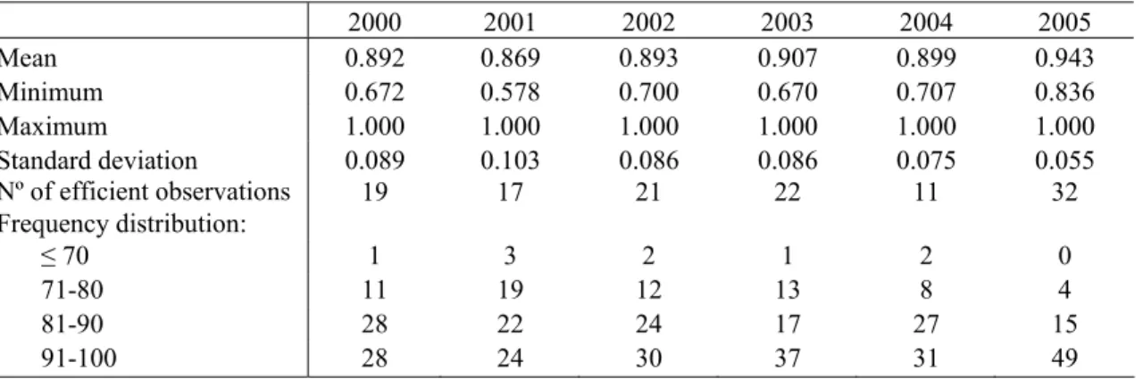 Table 9 shows the DEA estimated annual average efficiency scores using Model I (68  hospitals), imposing constant returns to scale