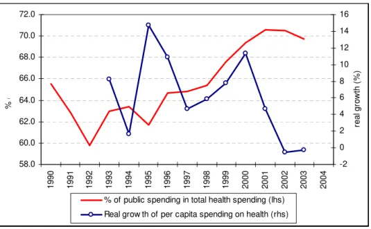Figure 1 – Public expenditure on health 1990-2004 (Portugal) 