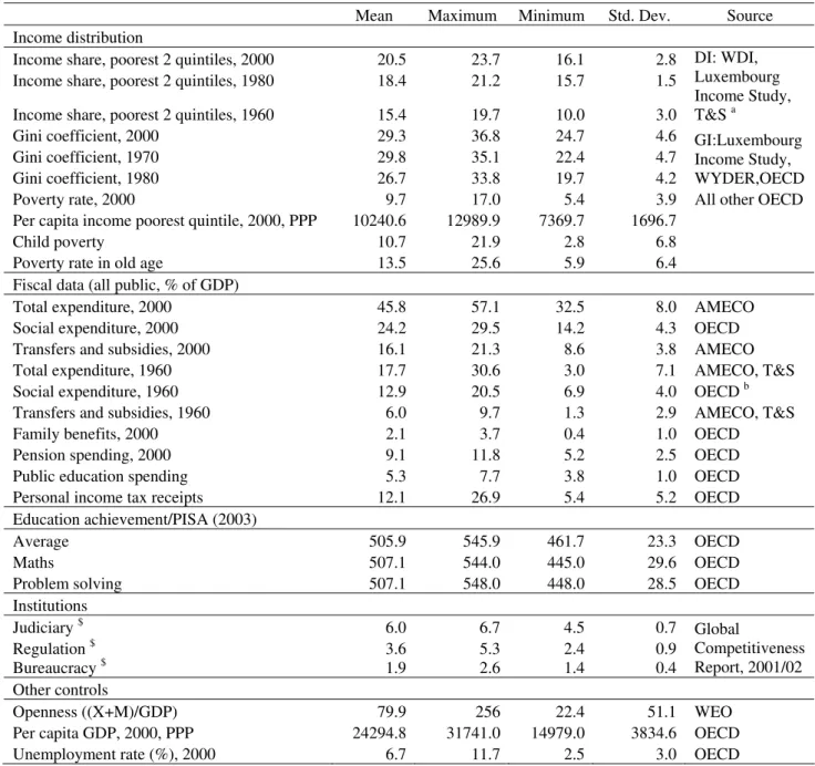 Table A1 – Descriptive statistics and sources 