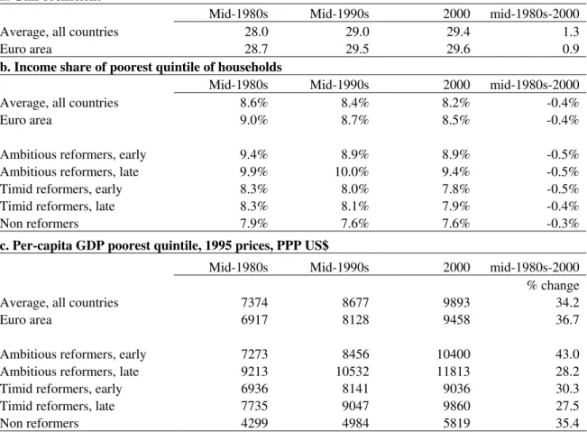 Table 2 – Income distribution and expenditure reform 