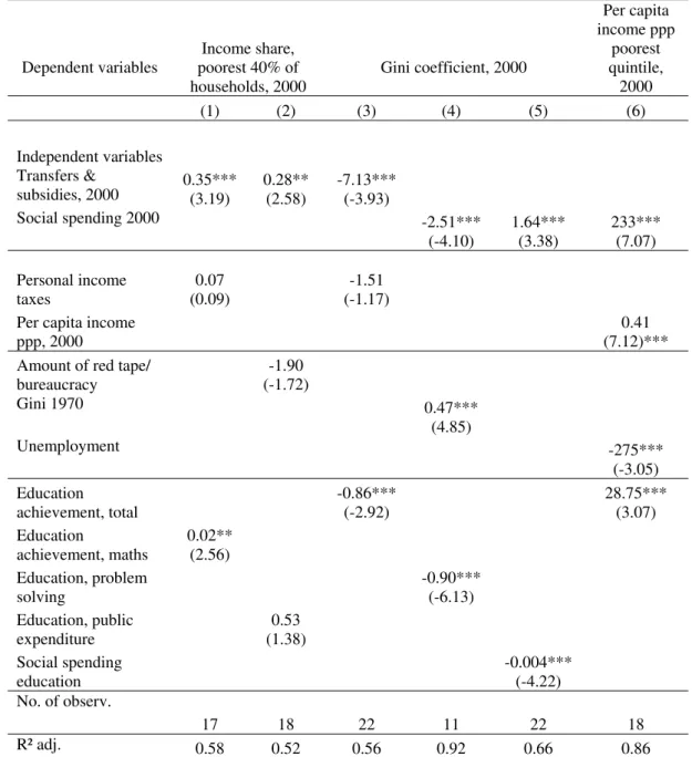 Table 3a – Income distribution determinants, cross section regression analysis  Dependent variables  Income share,  poorest 40% of  households, 2000  Gini coefficient, 2000  Per capita  income ppp poorest quintile, 2000   (1)  (2)  (3)  (4)  (5)  (6)  Inde