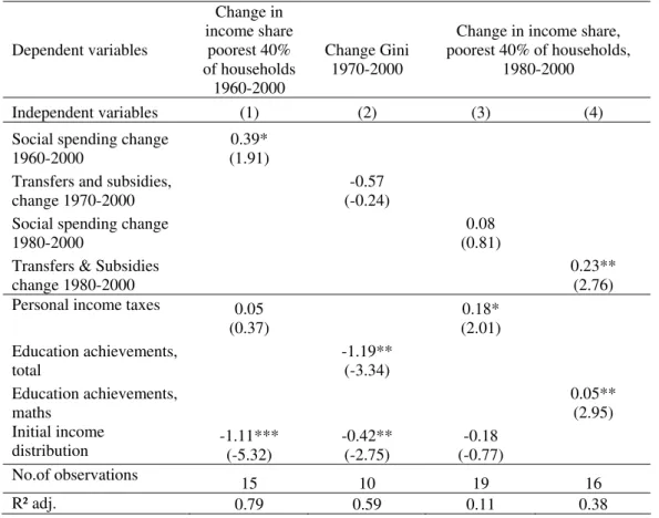 Table 3b – Change in income distribution, cross section regression analysis  Dependent variables  Change in  income share poorest 40%  of households  1960-2000  Change Gini 1970-2000 