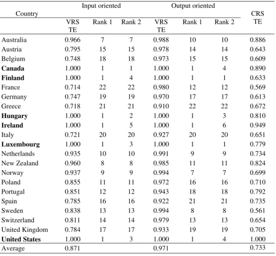 Table 5 – Model2, DEA results of income distribution efficiency, 1995-2000  (1 input, public social expenditure; 2 outputs, Gini coefficient, poverty rate) 