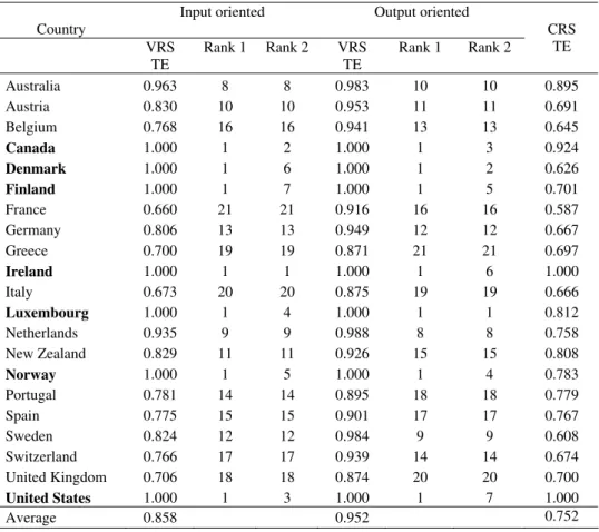 Table 6 – Model3, DEA results of income distribution efficiency 