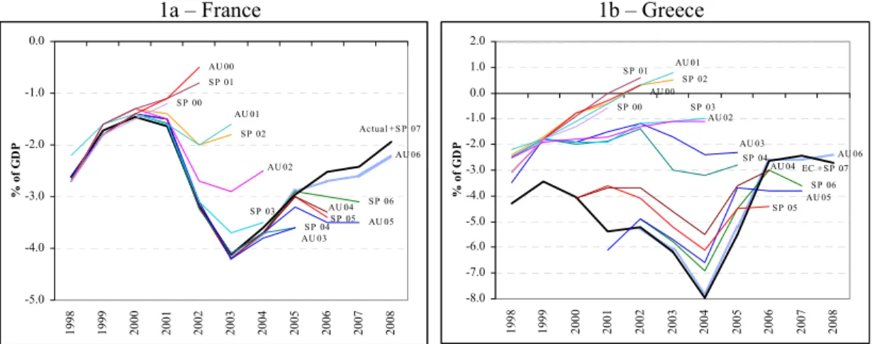Figure 1 – Budget balance EC forecast vintages 
