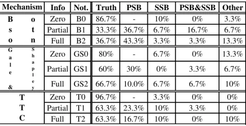 Table 1: Proportion of truthful play and preference manipulations