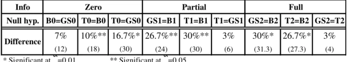 Table 3: Pairwise di¤erences in truthtelling across mechanisms