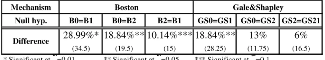 Table 6: Pairwise di¤erences in e¢ciency across information treatments
