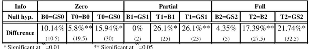 Table 7: Pairwise di¤erences in e¢ciency across mechanisms In any informational setting, the TTC mechanism is clearly superior (in terms of e¢ciency) to any of the other mechanisms