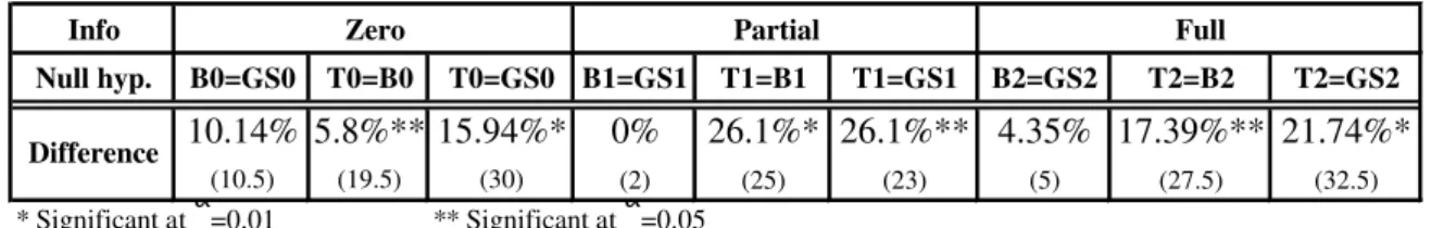 Table 7: Pairwise di¤erences in e¢ciency across mechanisms In any informational setting, the TTC mechanism is clearly superior (in terms of e¢ciency) to any of the other mechanisms