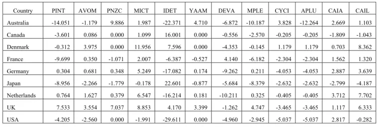 TABLE 5.     Percent changes of absolute values, between the 1970’s and 1990’s 