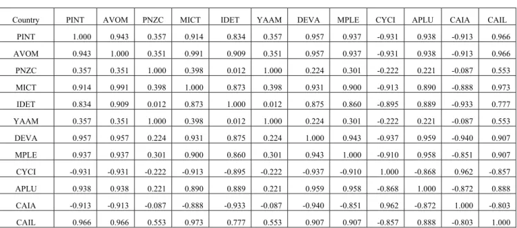TABLE 7.   Correlation coefficients – 1990’s 