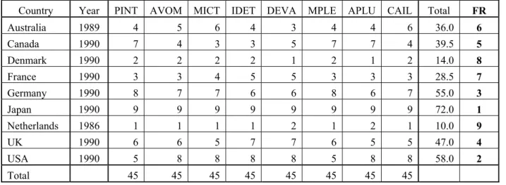 TABLE 9.   Connectedness Measures – rankings from the early 1990s: B 11    (all interindustry flows) 