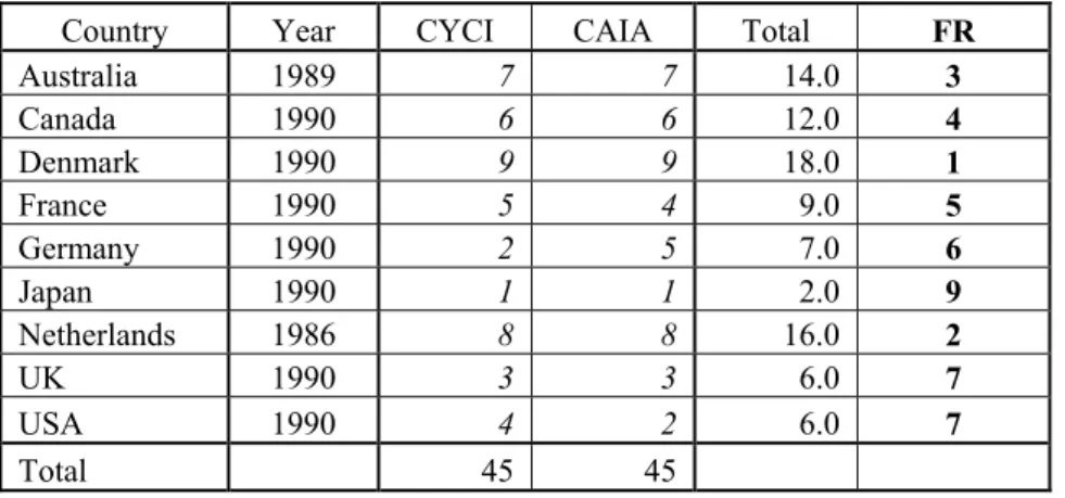 TABLE 11.   C.M. – rankings from the early 1990s: B 12 : (off-main diagonal flows) 