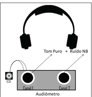 Figura 5. Esquema da montagem dos equipamentos (Audiômetro e CD) para realização das  Curvas Psicofísicas de Sintonia