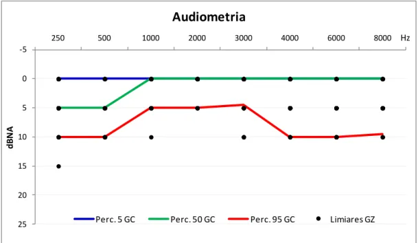 Figura 7.  Limiares  audiométricos dos  participantes do GZ () e  curvas representativas dos  percentis 5 ( − ), 50 ( − ) e 95 ( − ) dos limiares audiométricos do GC