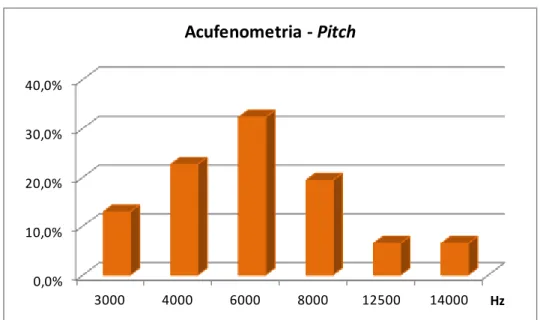 Gráfico 2. Resultados da acufenometria segundo o pitch (em Hz) característico do zumbido  (n=31 orelhas) 0,0%10,0%20,0%30,0%40,0% 3000 4000 6000 8000 12500 14000 HzAcufenometria -Pitch