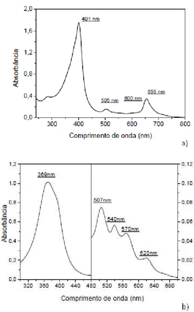 Figura 2 - Espectro de absorbância dos diferentes fotossensibilizadores com especificação dos comprimentos  de onda nos picos