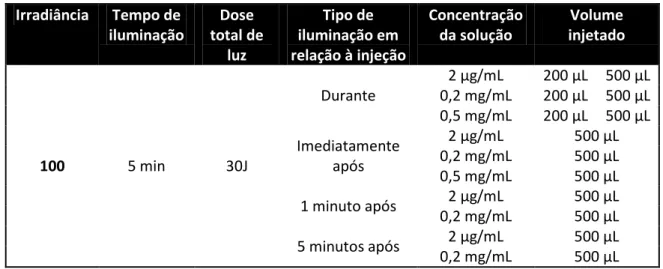 Tabela 3 - Parâmetros variados nos testes com Clorina e Porfirina – aplicação intravenosa