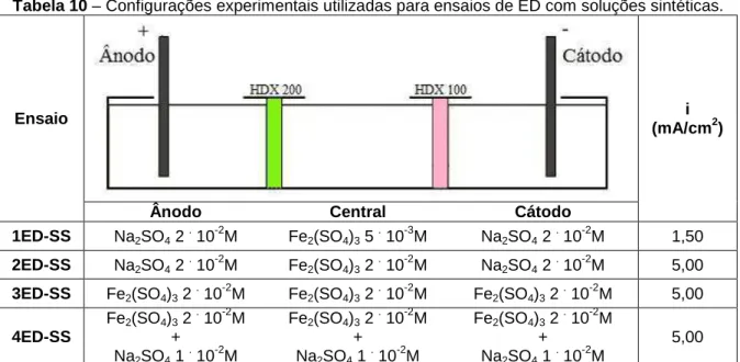 Tabela 10 – Configurações experimentais utilizadas para ensaios de ED com soluções sintéticas.