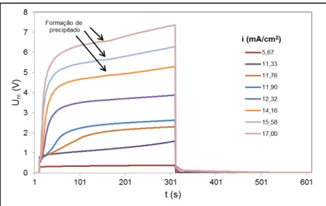 Figura 30 – Cronopotenciogramas obtidos com a membrana HDX 100 para solução mista de  Fe 2 (SO 4 ) 3  2  