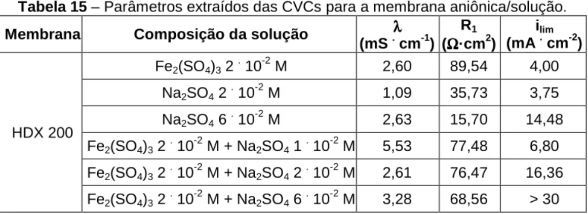 Tabela 15 – Parâmetros extraídos das CVCs para a membrana aniônica/solução. 