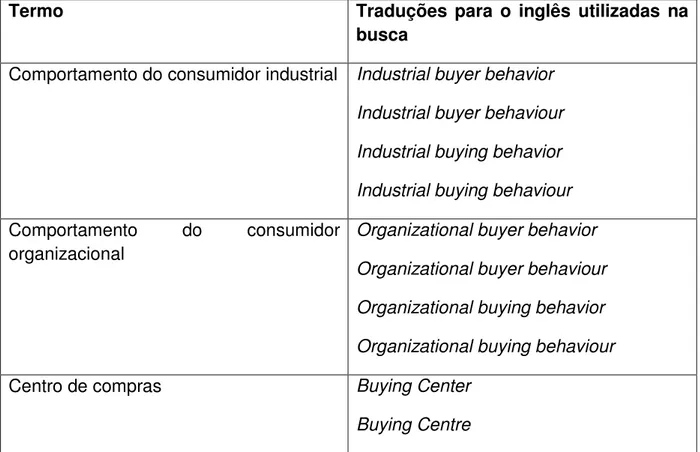 Gráfico 1 – Pesquisa sobre artigos com a temática de comportamento do consumidor  organizacional na base de dados Web of Knowledge 