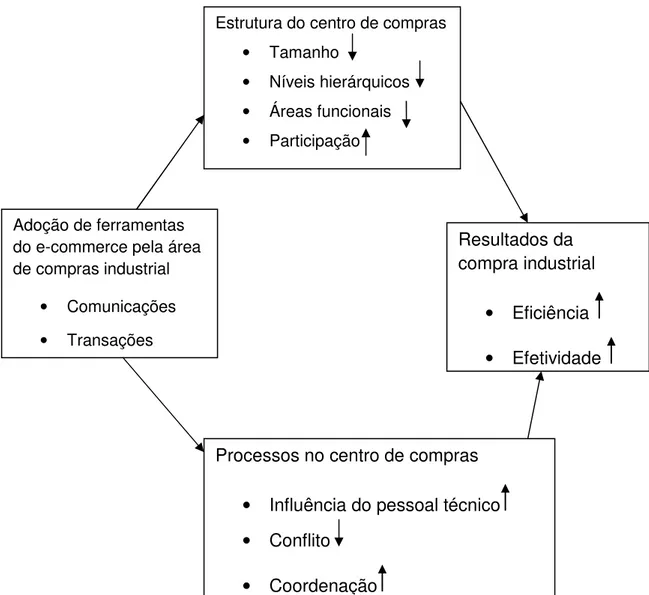 Figura 4. Modelo de dos efeitos do e-commerce no centro de compras e nos resultados de compras  FONTE: traduzido de Osmonbekov, Bello e Gilliland (2002), tradução nossa 