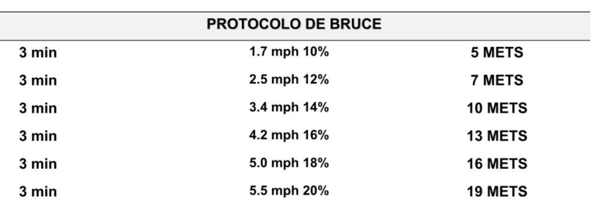 Tabela 1.  Protocolo de Bruce para esteira rolante.  