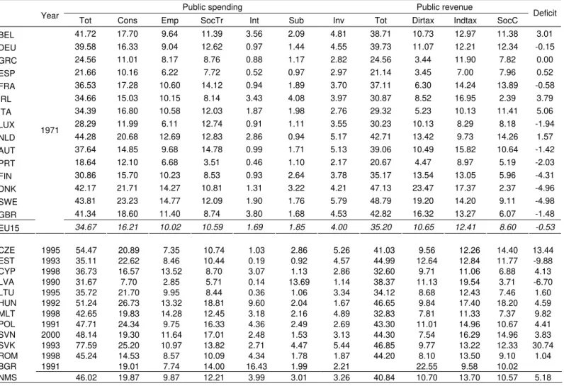 Table A2 – Fiscal variables, beginning of the sample (% of GDP) 