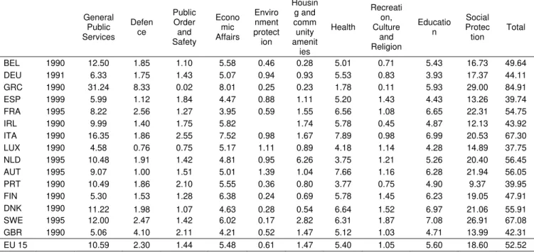 Table A4 – Functional distribution of public expenditure, beginning of the sub-sample  (% of GDP)  General  Public  Services  Defence  Public Order and  Safety  Economic  Affairs  Enviro nment protection  Housing and community amenit ies  Health  Recreatio