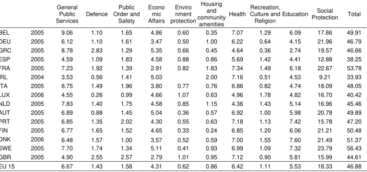 Table A5 – Functional Distribution of Public Expenditure at the end of the sub-sample  (% of GDP)  General  Public  Services  Defence  Public  Order and Safety  Econo mic Affairs  Enviro nment  protection Housing and  community  amenities Health Recreation