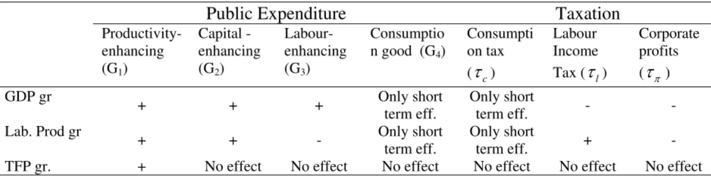 Table 1 – The relation of public expenditures and taxation types with alterative  measures of economic growth 