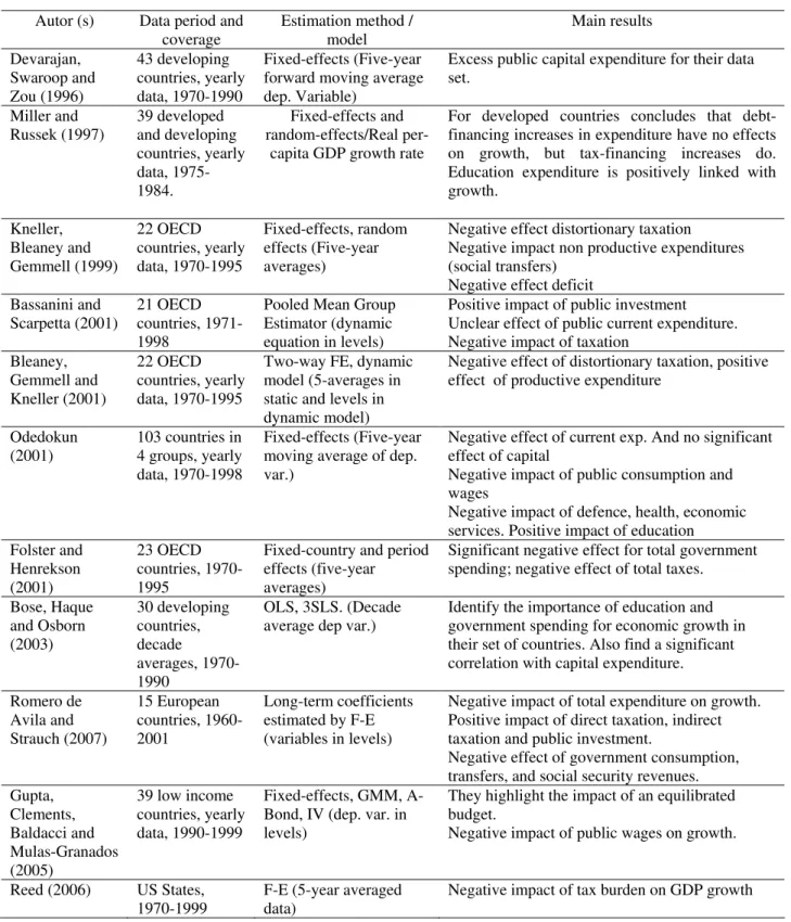 Table 2 – Summary of some of the empirical literature 
