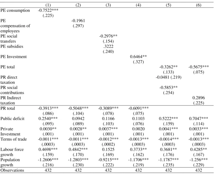 Table 4 – 1971-2006, EU15. Long-term coefficients, dependent variable: logrpcGDP  (1) (2) (3) (4) (5) (6)  PE consumption  -0.7522***  (.225)  PE  compensation of   employees   -0.1961 (.297)  PE social  transfers     -0.2976** (.154)  PE subsidies  .3222 