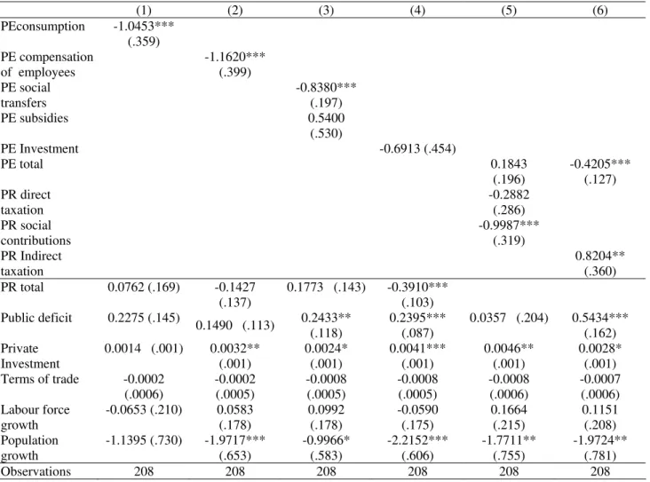 Table 6 – 1990-2006, EU15. Long-term coefficients, dependent variable: logrpcGDP  (1) (2) (3) (4) (5) (6)  PEconsumption -1.0453***  (.359)  PE compensation  of  employees   -1.1620*** (.399)  PE social  transfers     -0.8380*** (.197)  PE subsidies  0.540