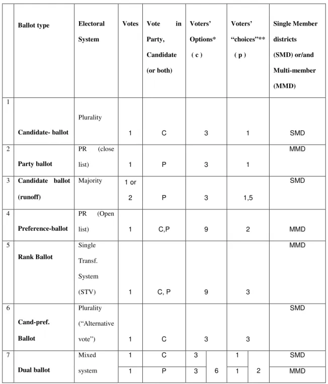 Table 2. Electoral systems, ballot structures, and voters’ options and “choices”. 