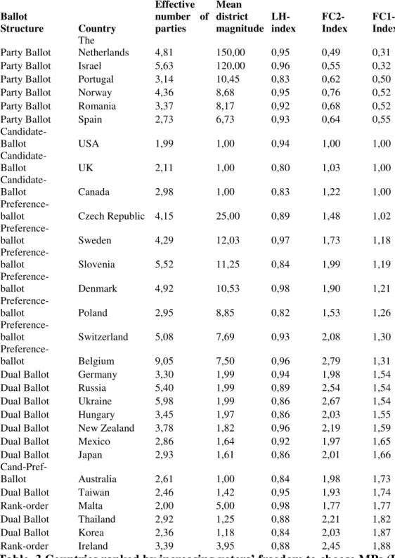 Table  3 Countries ranked by increasing voters’ freedom to choose MPs (FC1)  An  application  of  the  “freedom  of  choice”  indices  to  several  types  of  ballot  structures  and  electoral  systems  is  shown  in  Table  3
