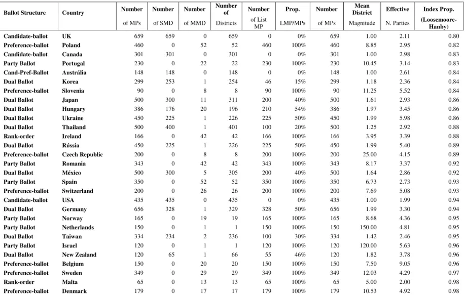 Table A1 Countries ranked by increasing degree of proportionality of electoral systems  Ballot Structure  Country  Number  Number   Number   Number 