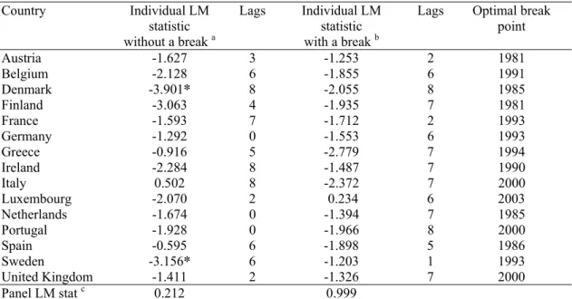 Table 9 – Panel LM unit root tests allowing for structural break for general  government expenditure-to-GDP ratios (1970-2006) 